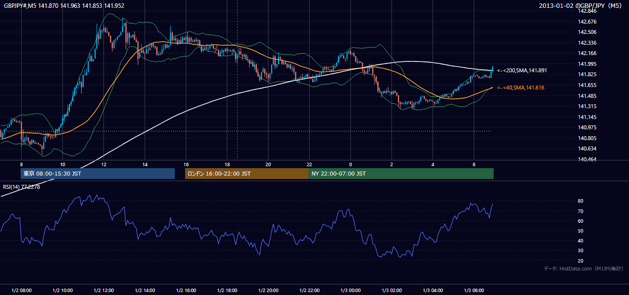 2013-01-02(水) GBP/JPY 5分足チャート