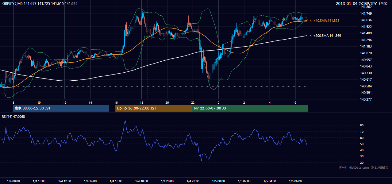 2013年1月4日（金） GBP/JPY 5分足チャート