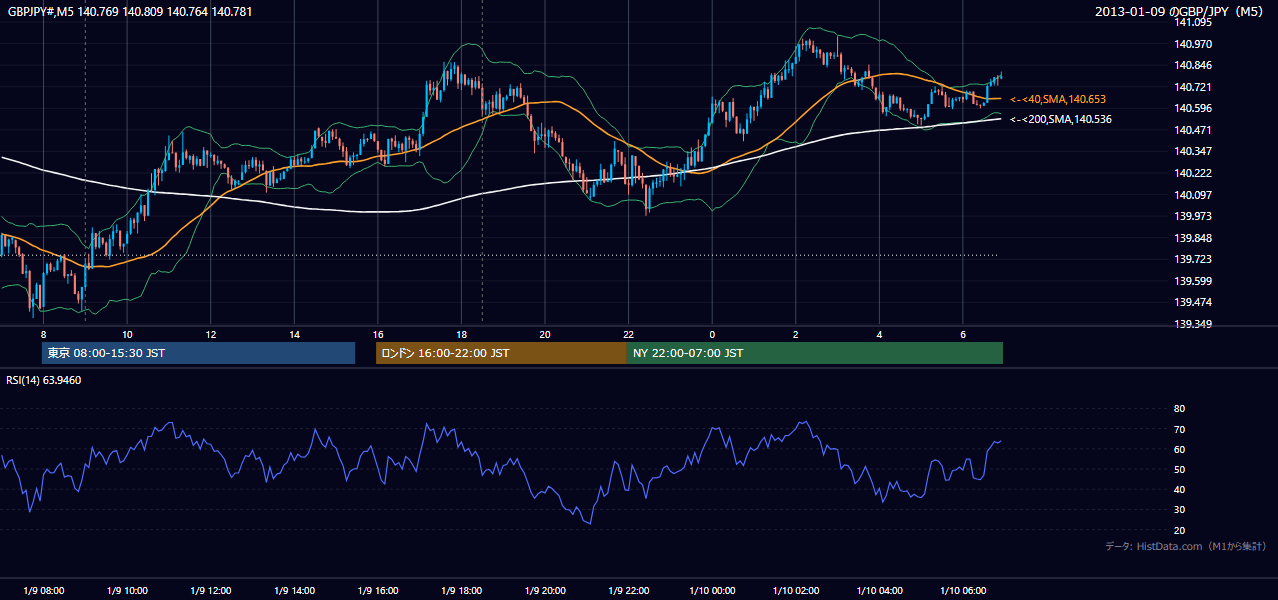 2013年1月9日(水) GBP/JPY 5分足チャート