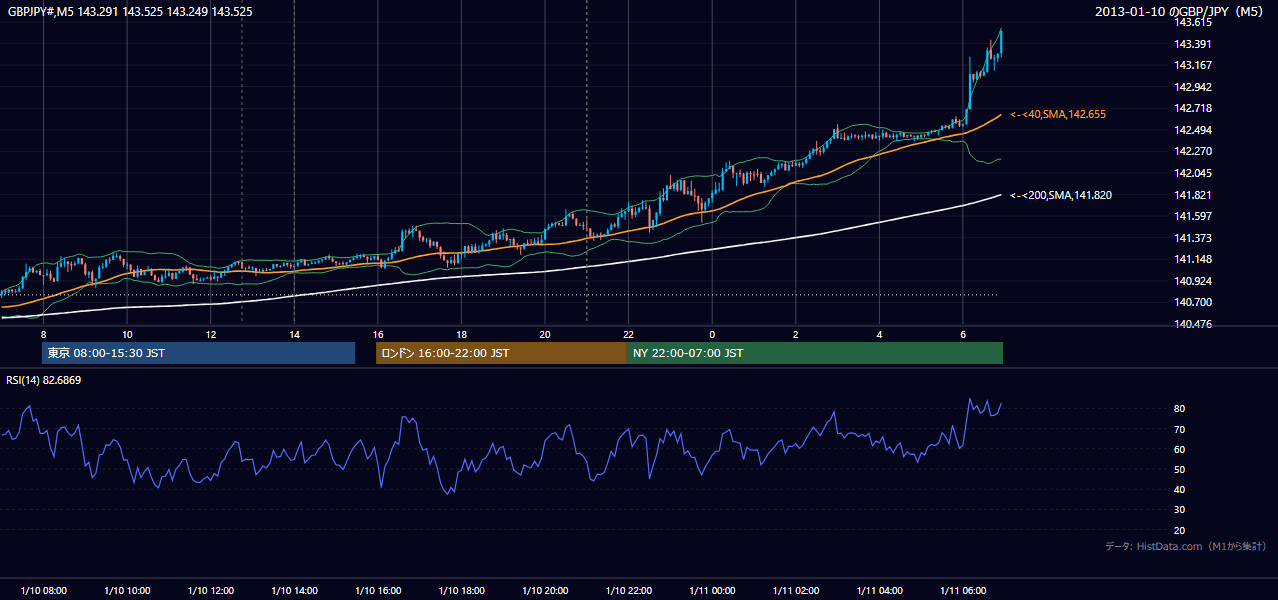 2013年1月10日(木) GBP/JPY 5分足チャート