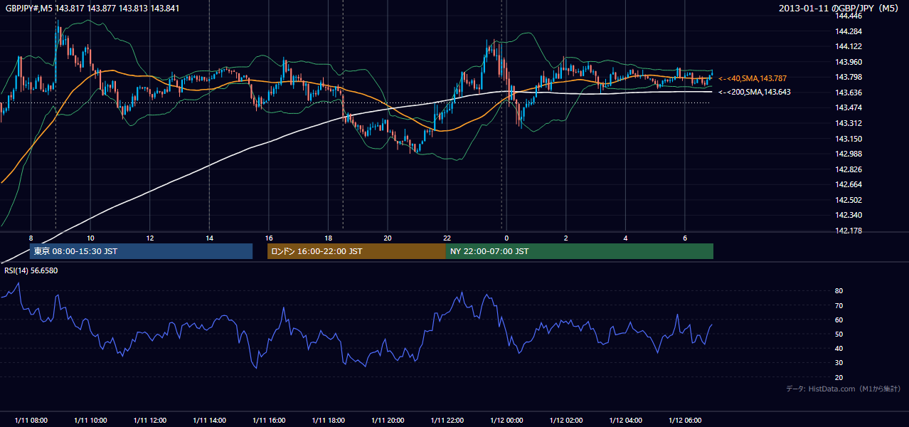 2013年1月11日(金) GBP/JPY 5分足チャート
