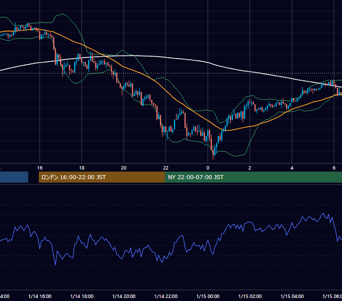 2013年1月14日（月） GBP/JPY 5分足チャート