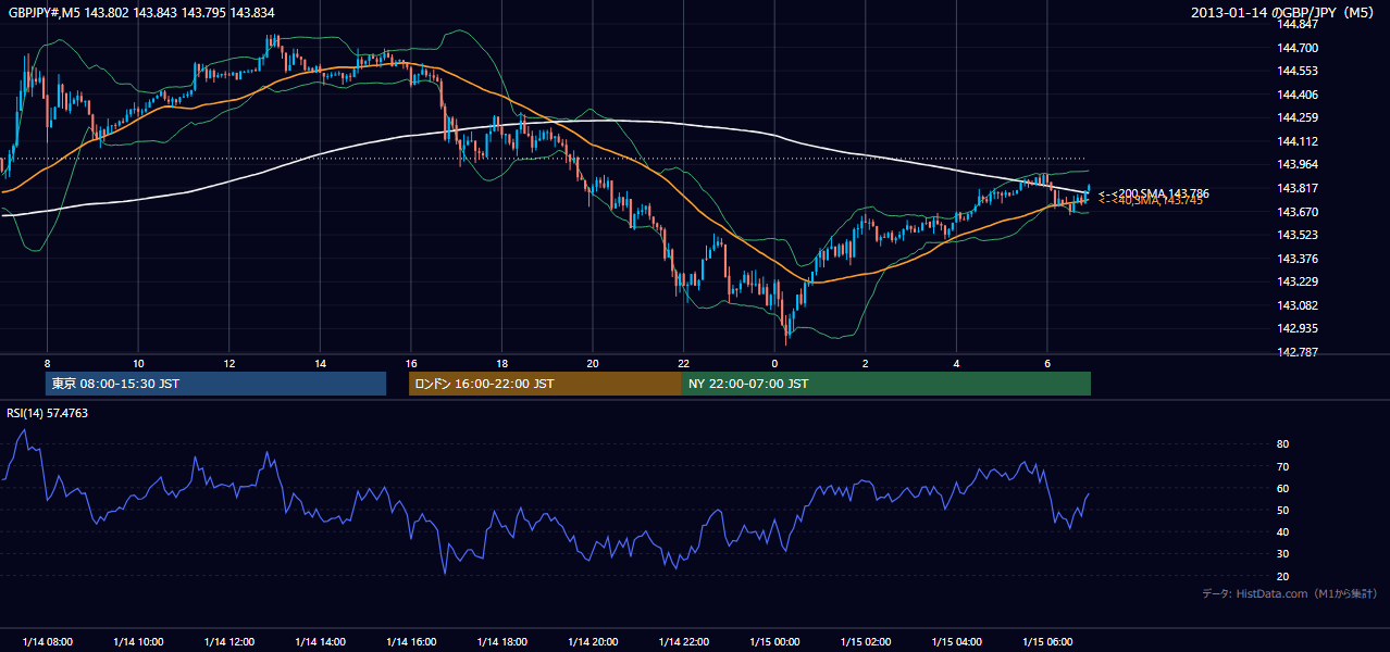 2013-01-14(月) GBP/JPY 5分足チャート