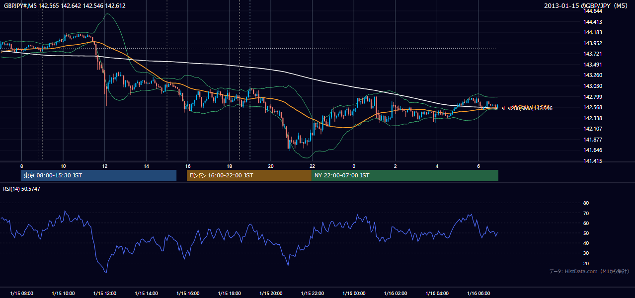 2013年1月15日(火) GBP/JPY 5分足チャート