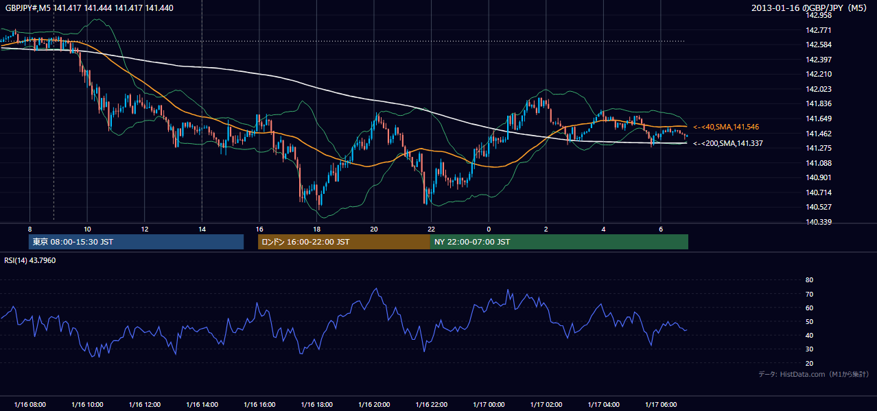 2013年1月16日(水) GBP/JPY 5分足チャート