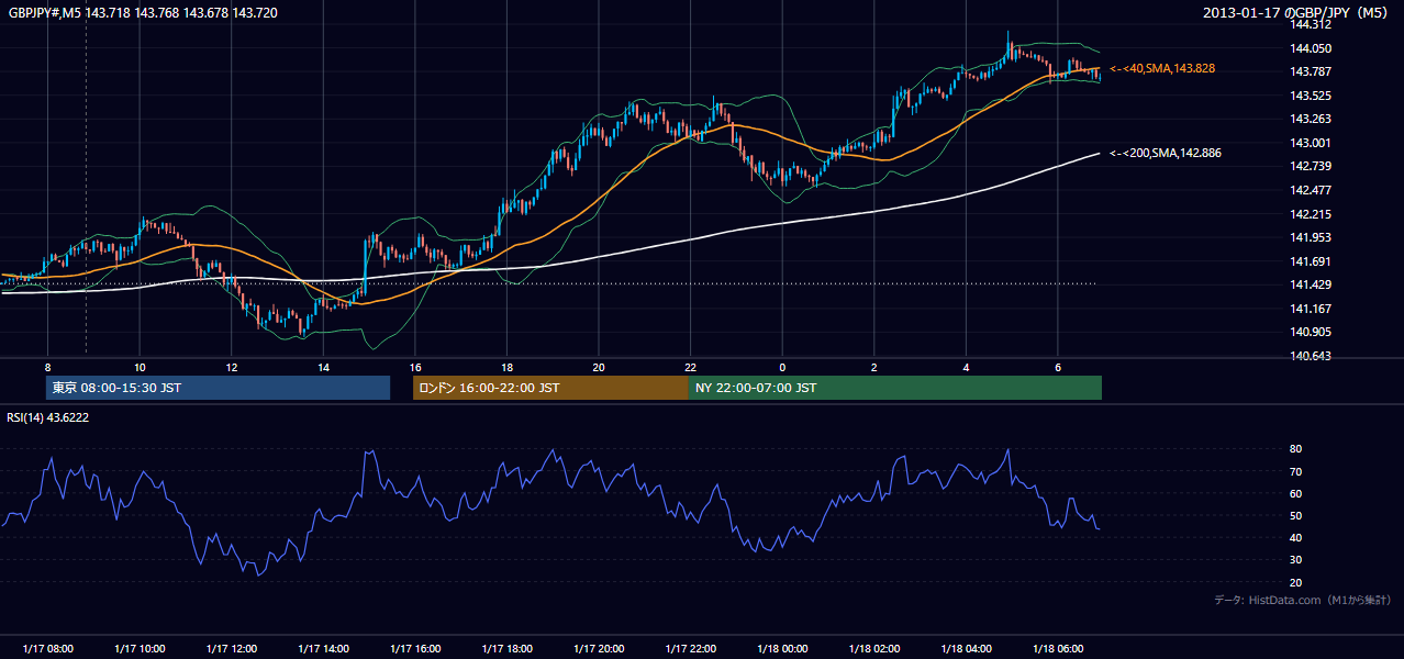 2013年1月17日(木) GBP/JPY 5分足チャート