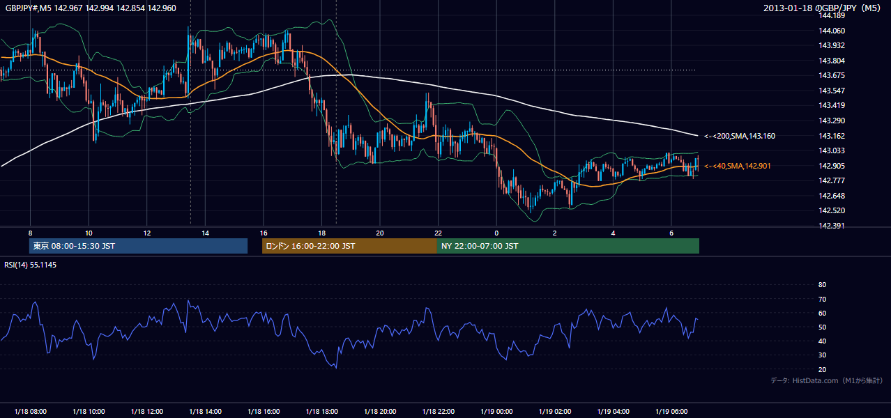 2013-01-18(金) GBP/JPY 5分足チャート