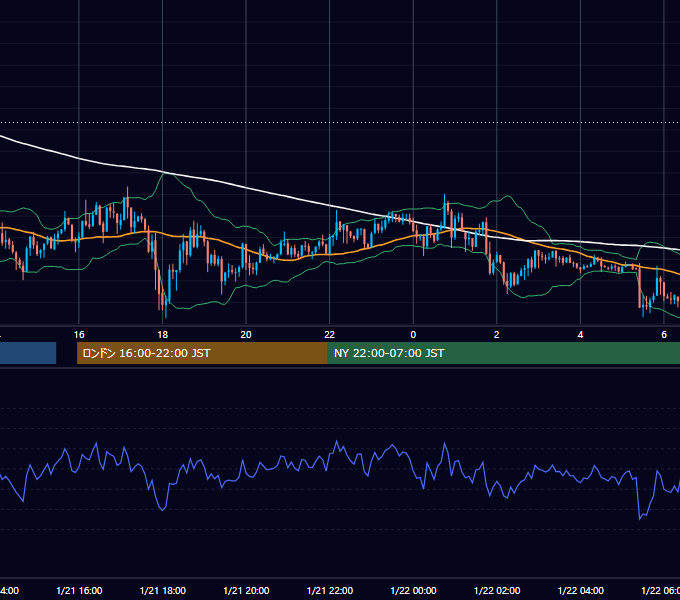 2013年1月21日（月） GBP/JPY 5分足チャート