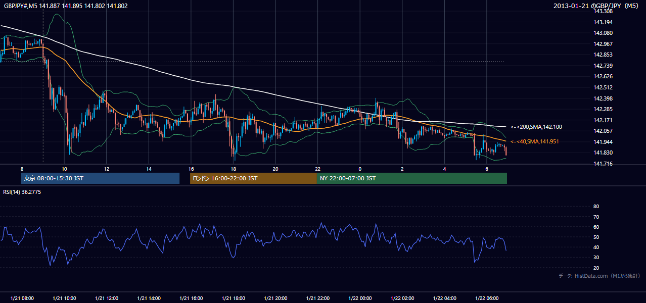 2013-01-21(月) GBP/JPY 5分足チャート