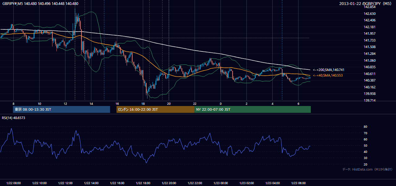2013年1月22日（火） GBP/JPY 5分足チャート