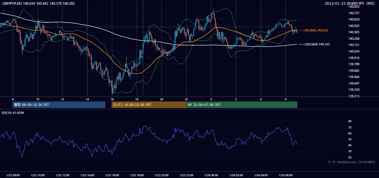 2013-01-23(水) GBP/JPY 5分足チャート
