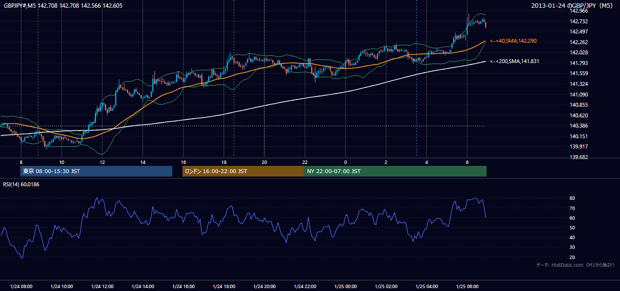 2013年1月24日(木) GBP/JPY 5分足チャート