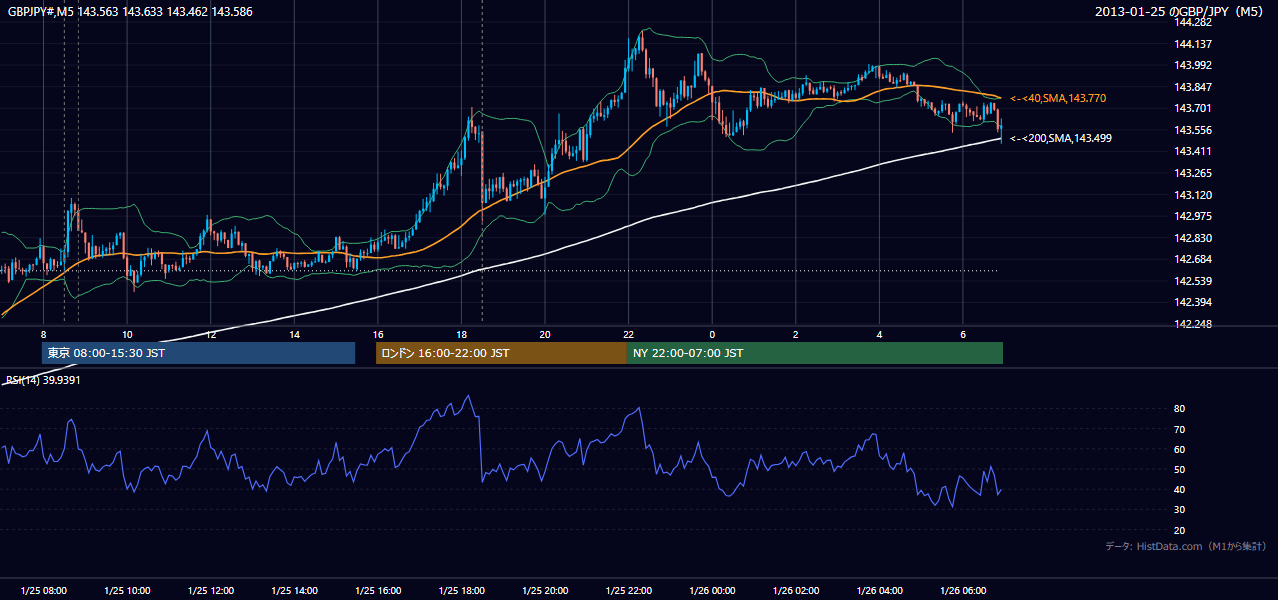 2013-01-25(金) GBP/JPY 5分足チャート