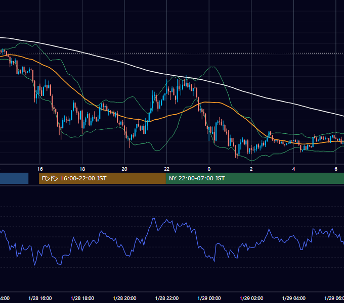 2013年1月28日（月） GBP/JPY 5分足チャート