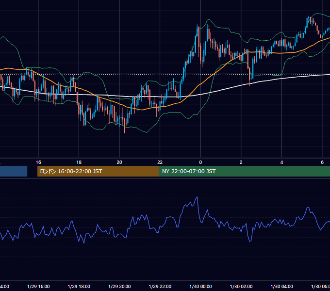 2013年1月29日（火） GBP/JPY 5分足チャート