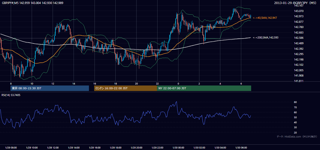 2013年1月29日(火) GBP/JPY 5分足チャート