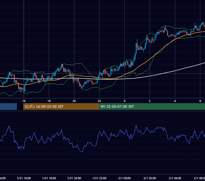 2013年1月31日（木） GBP/JPY 5分足チャート