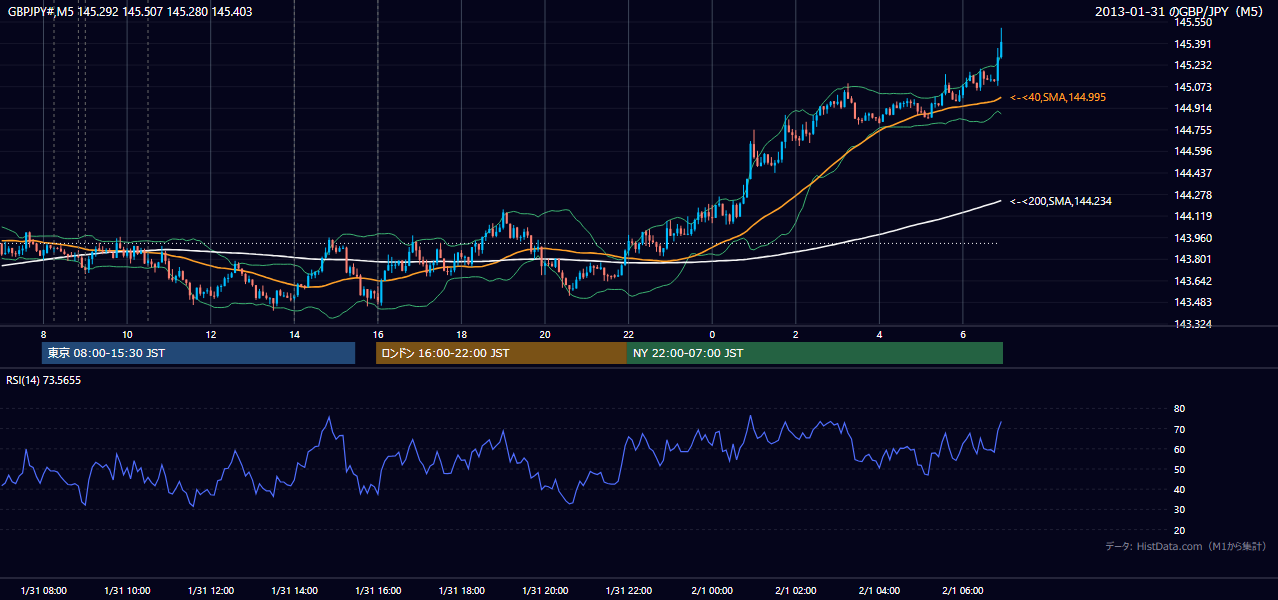 2013年1月31日(木) GBP/JPY 5分足チャート