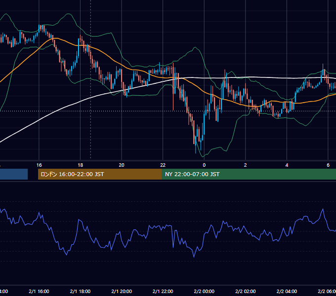 2013年2月1日（金） GBP/JPY 5分足チャート
