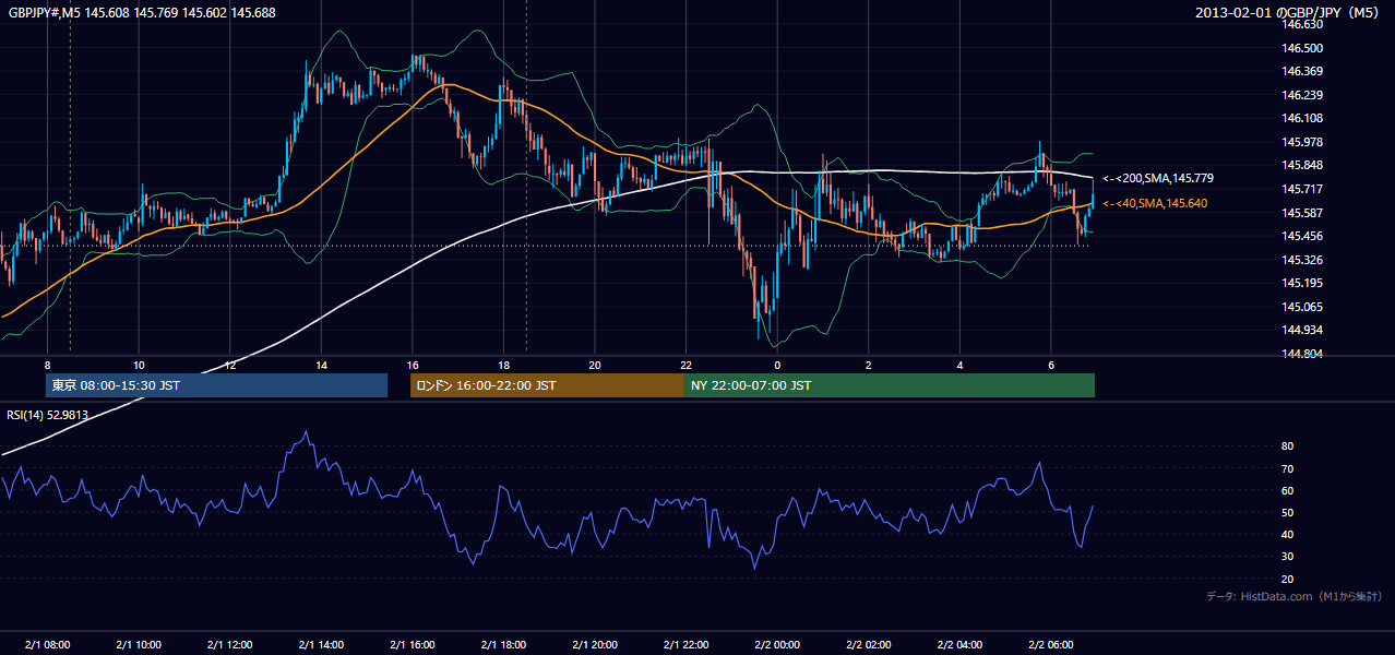 2013年2月1日(金) GBP/JPY 5分足チャート