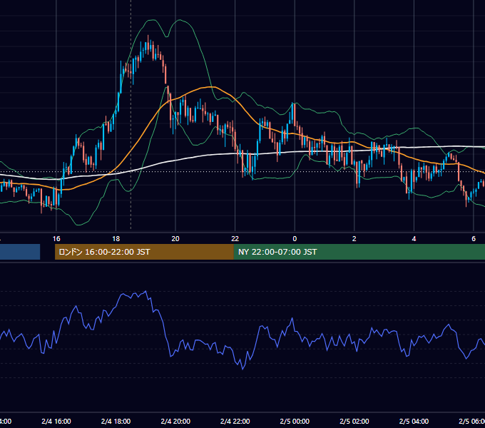 2013年2月4日（月） GBP/JPY 5分足チャート