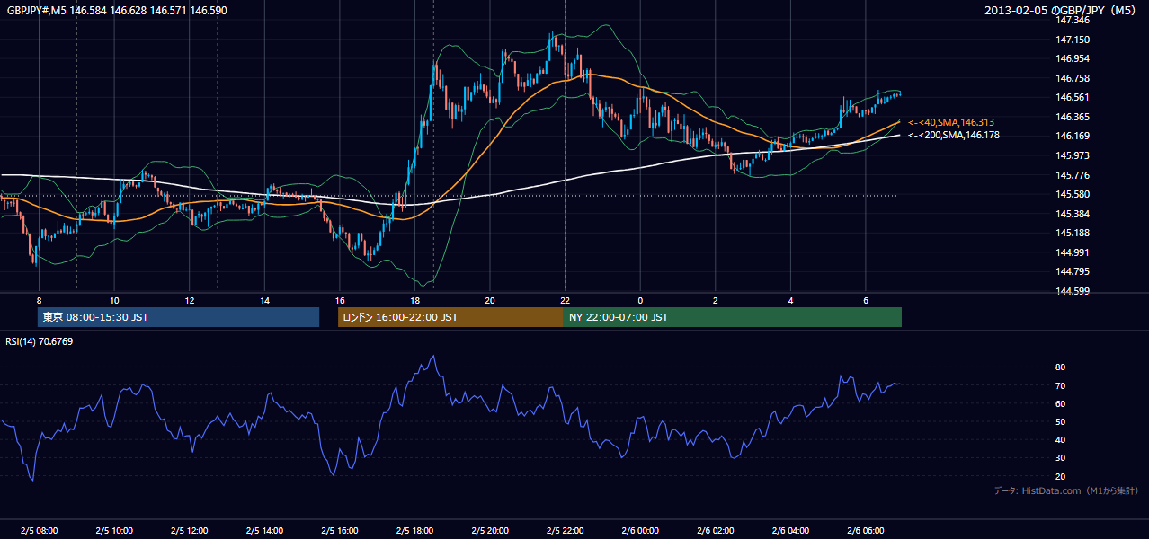 2013年2月5日(火) GBP/JPY 5分足チャート
