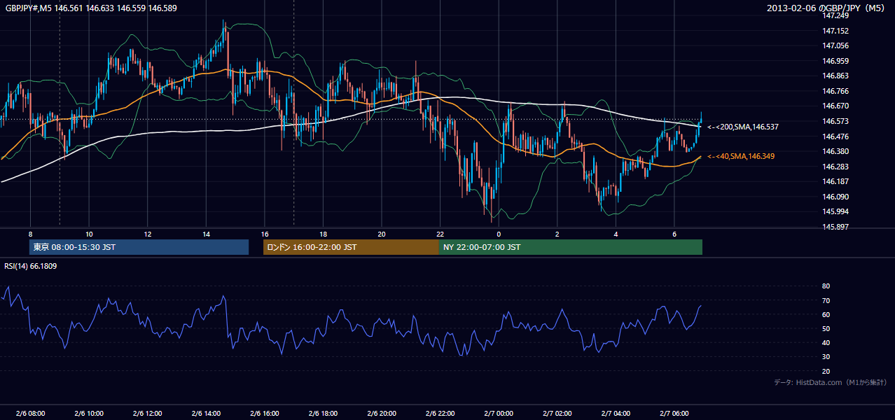 2013-02-06(水) GBP/JPY 5分足チャート