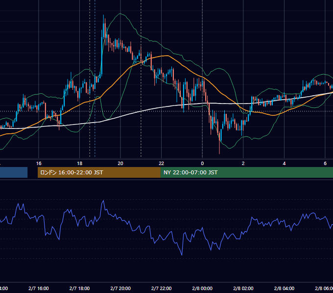 2013年2月7日（木） GBP/JPY 5分足チャート