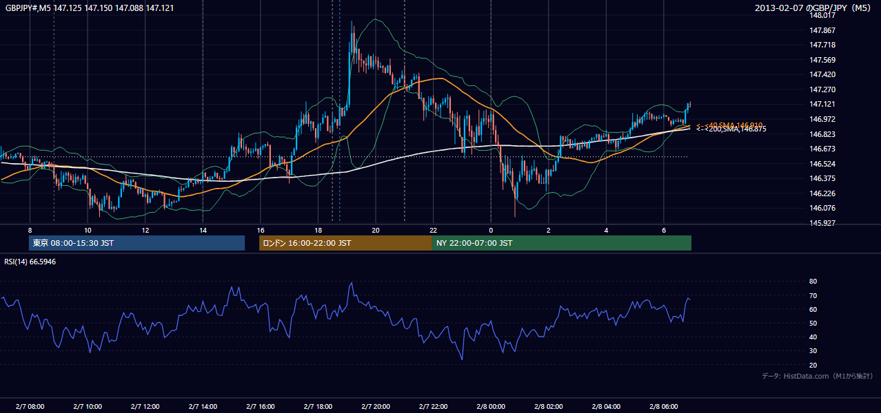 2013-02-07(木) GBP/JPY 5分足チャート