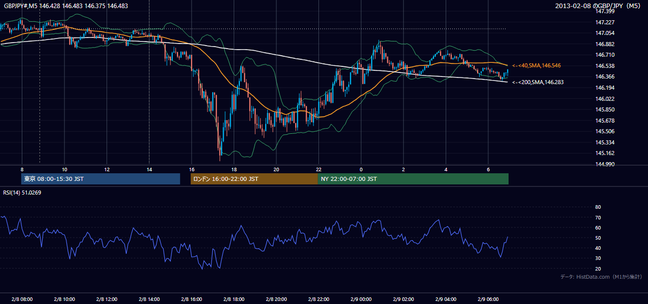 2013-02-08(金) GBP/JPY 5分足チャート