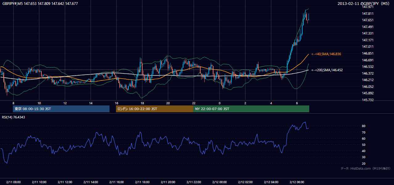 2013-02-11(月) GBP/JPY 5分足チャート