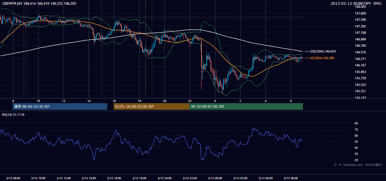 2013年2月12日（火） GBP/JPY 5分足チャート