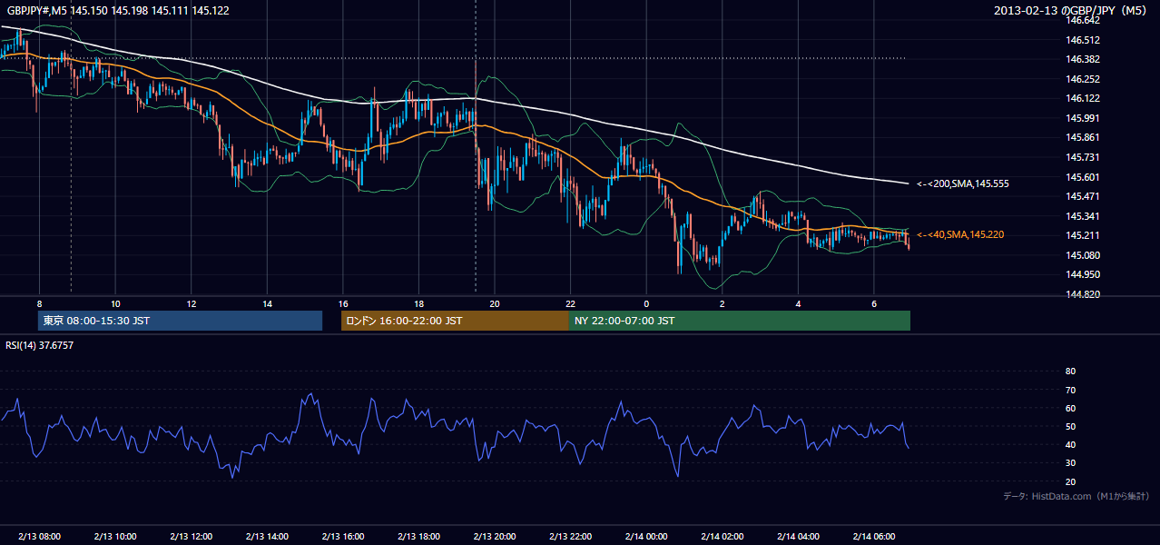 2013-02-13(水) GBP/JPY 5分足チャート