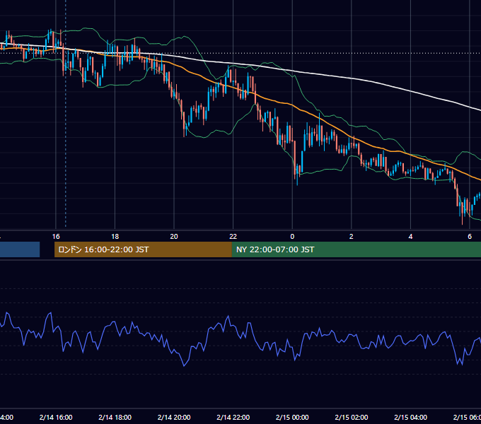 2013年2月14日（木） GBP/JPY 5分足チャート