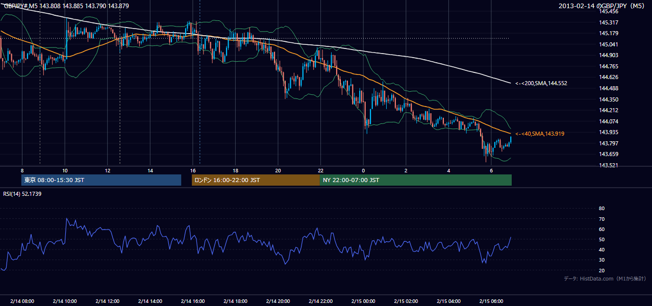2013-02-14(木) GBP/JPY 5分足チャート
