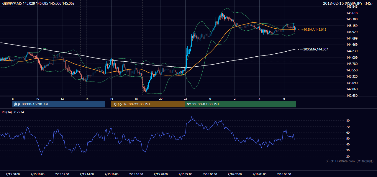 2013年2月15日(金) GBP/JPY 5分足チャート