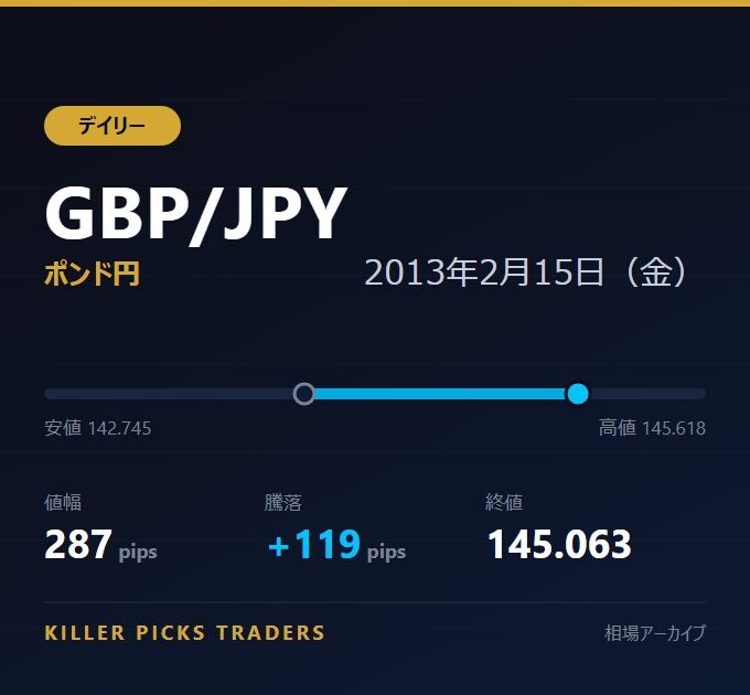 GBP/JPY 2013年2月15日（金） 値幅287pips