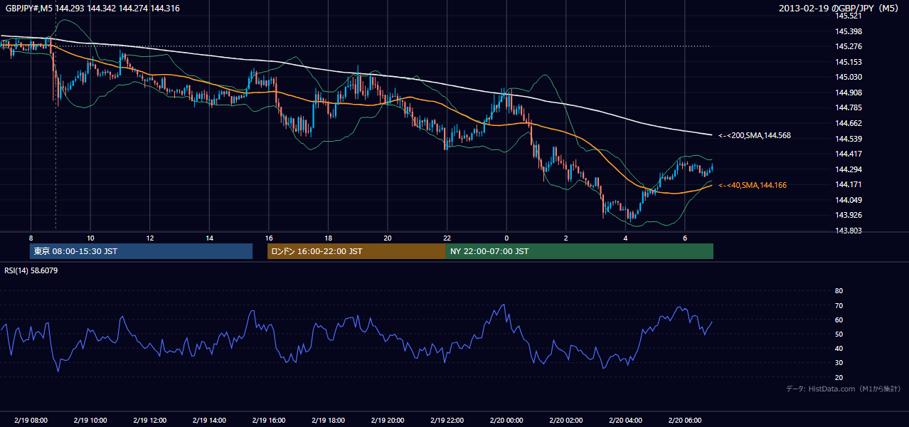 2013年2月19日(火) GBP/JPY 5分足チャート