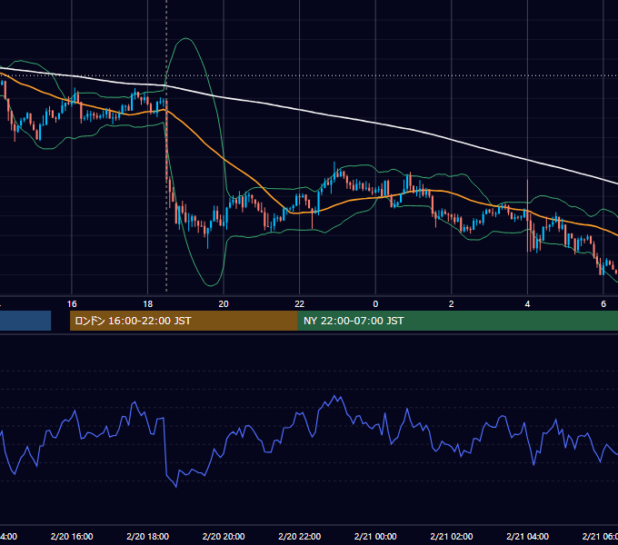 2013年2月20日（水） GBP/JPY 5分足チャート