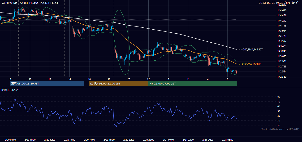 2013年2月20日（水） GBP/JPY 5分足チャート