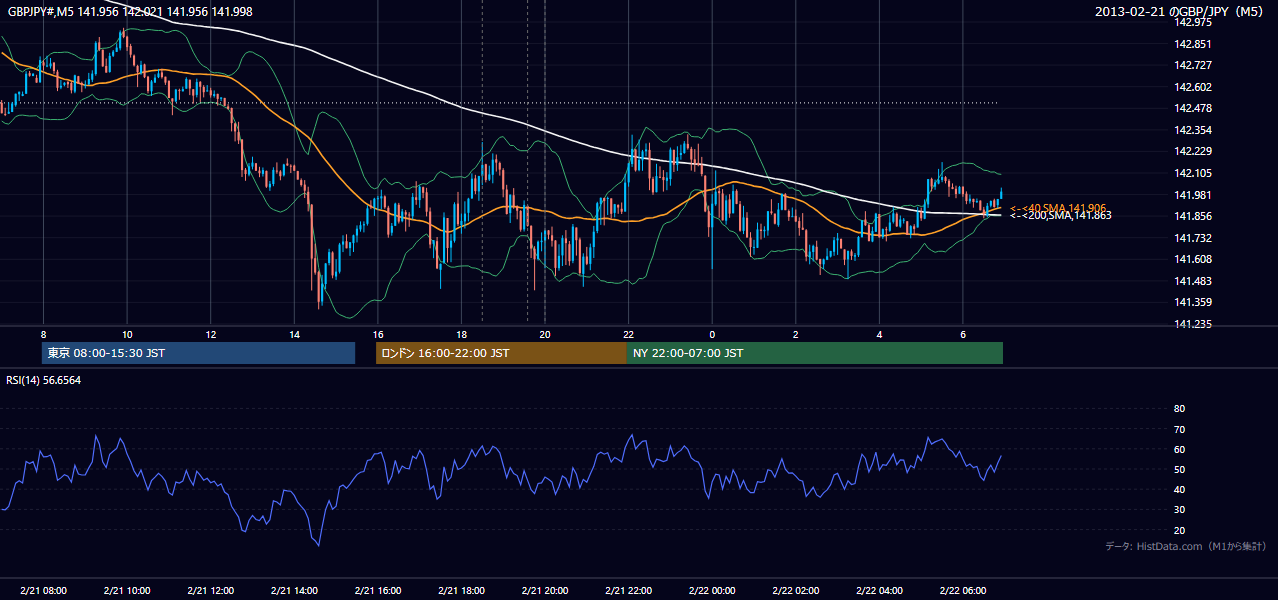 2013年2月21日(木) GBP/JPY 5分足チャート