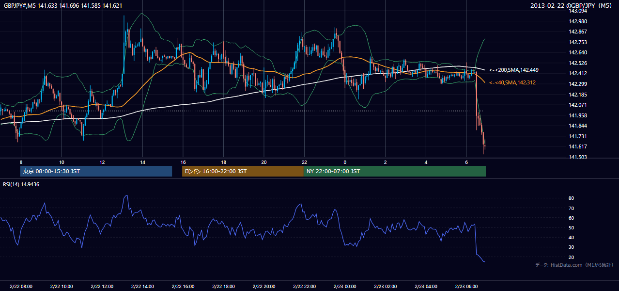 2013年2月22日（金） GBP/JPY 5分足チャート