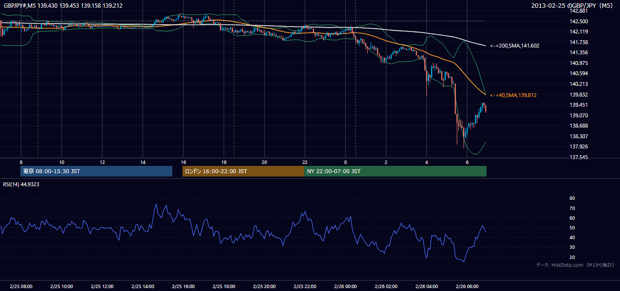 2013年2月25日（月） GBP/JPY 5分足チャート