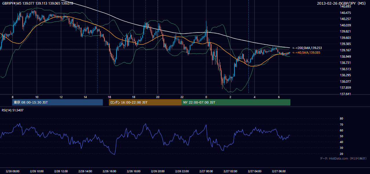 2013-02-26(火) GBP/JPY 5分足チャート