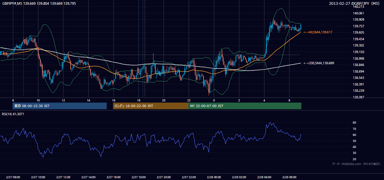 2013年2月27日(水) GBP/JPY 5分足チャート