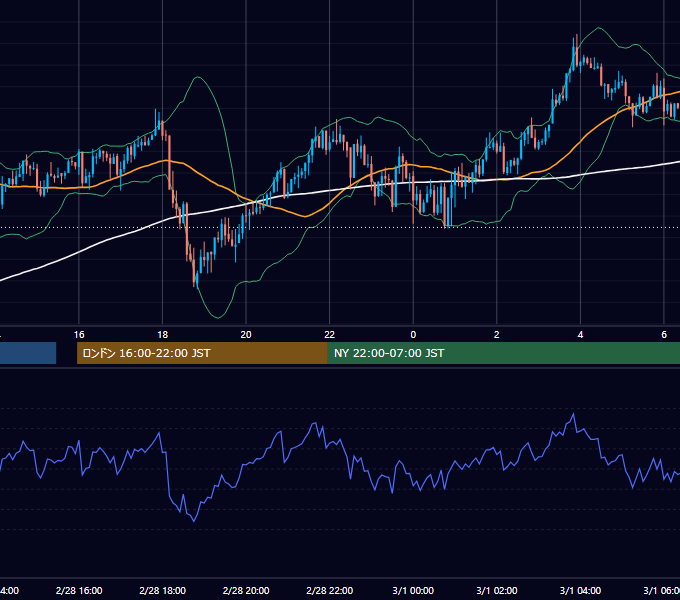 2013年2月28日（木） GBP/JPY 5分足チャート