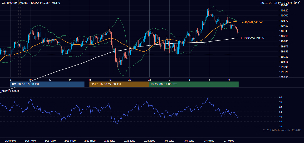 2013-02-28(木) GBP/JPY 5分足チャート