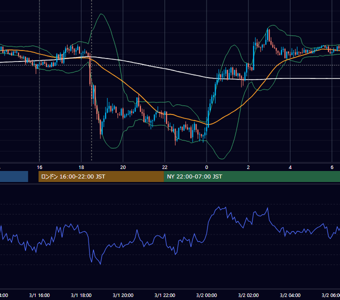 2013年3月1日（金） GBP/JPY 5分足チャート