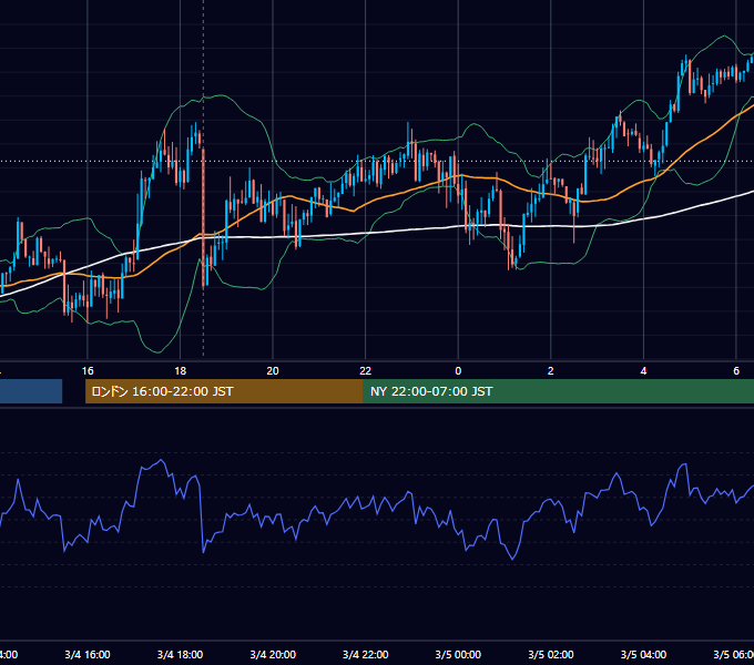2013年3月4日（月） GBP/JPY 5分足チャート