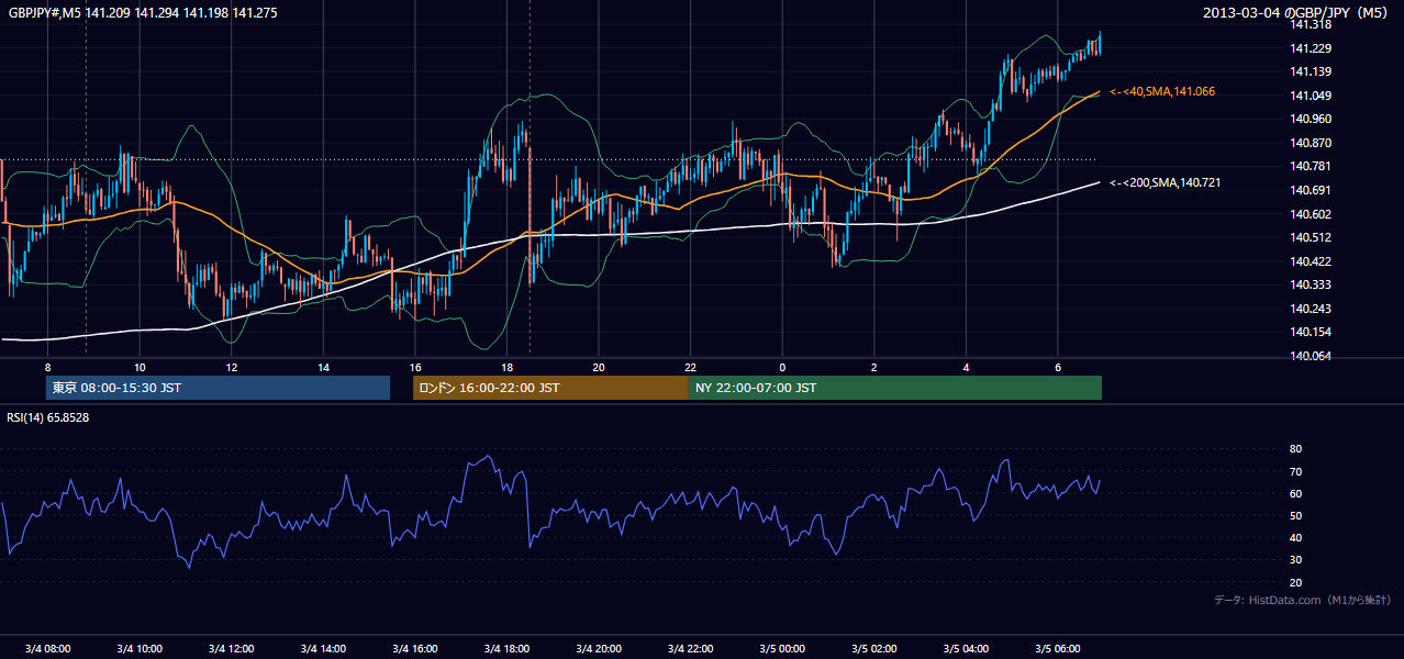 2013年3月4日(月) GBP/JPY 5分足チャート